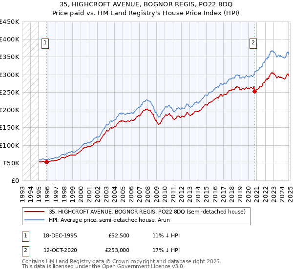 35, HIGHCROFT AVENUE, BOGNOR REGIS, PO22 8DQ: Price paid vs HM Land Registry's House Price Index