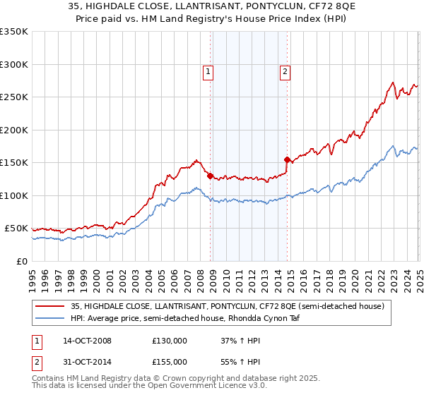 35, HIGHDALE CLOSE, LLANTRISANT, PONTYCLUN, CF72 8QE: Price paid vs HM Land Registry's House Price Index