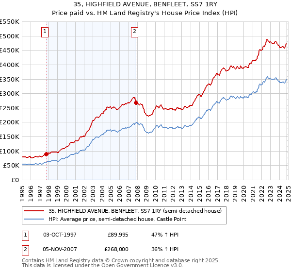 35, HIGHFIELD AVENUE, BENFLEET, SS7 1RY: Price paid vs HM Land Registry's House Price Index