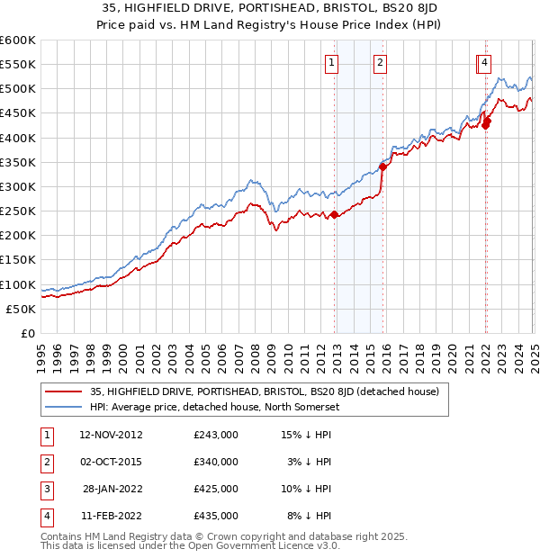 35, HIGHFIELD DRIVE, PORTISHEAD, BRISTOL, BS20 8JD: Price paid vs HM Land Registry's House Price Index