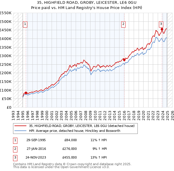 35, HIGHFIELD ROAD, GROBY, LEICESTER, LE6 0GU: Price paid vs HM Land Registry's House Price Index