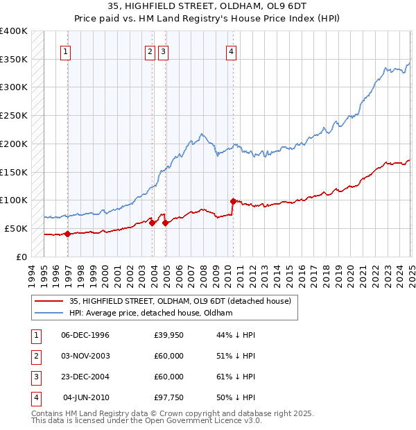 35, HIGHFIELD STREET, OLDHAM, OL9 6DT: Price paid vs HM Land Registry's House Price Index