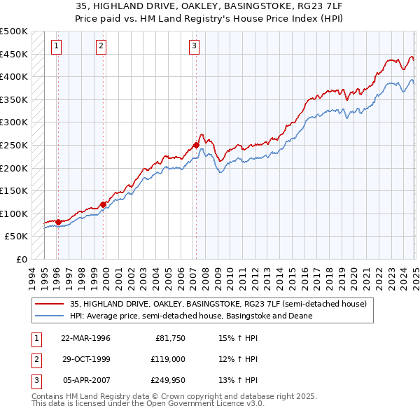 35, HIGHLAND DRIVE, OAKLEY, BASINGSTOKE, RG23 7LF: Price paid vs HM Land Registry's House Price Index