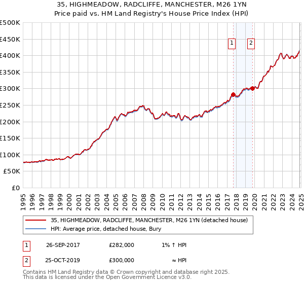 35, HIGHMEADOW, RADCLIFFE, MANCHESTER, M26 1YN: Price paid vs HM Land Registry's House Price Index