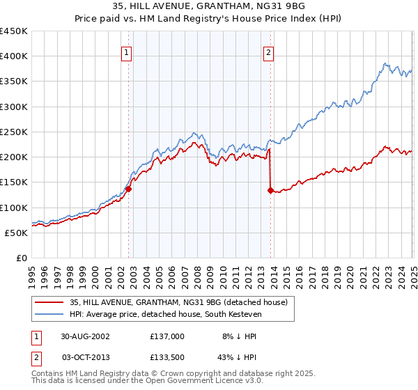 35, HILL AVENUE, GRANTHAM, NG31 9BG: Price paid vs HM Land Registry's House Price Index