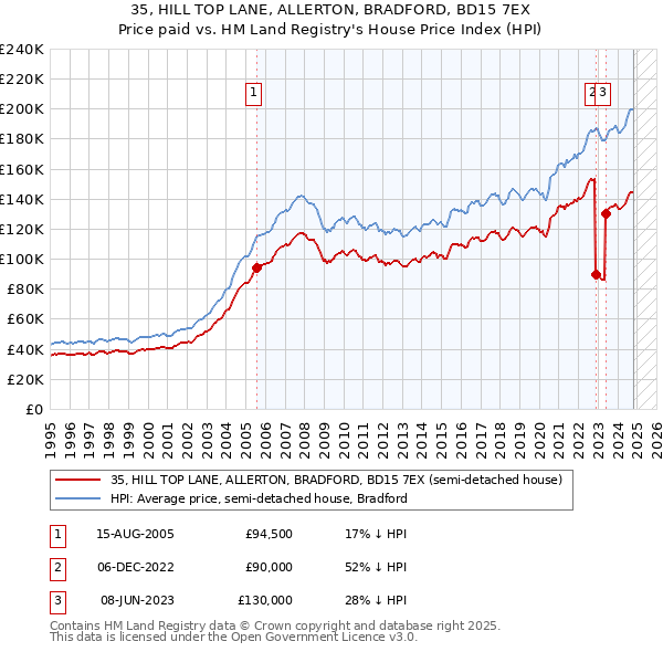 35, HILL TOP LANE, ALLERTON, BRADFORD, BD15 7EX: Price paid vs HM Land Registry's House Price Index