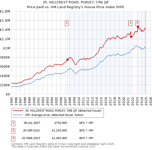 35, HILLCREST ROAD, PURLEY, CR8 2JF: Price paid vs HM Land Registry's House Price Index