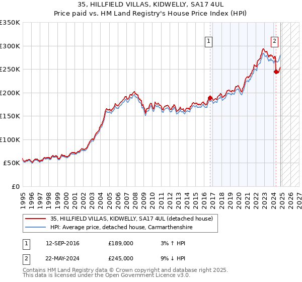 35, HILLFIELD VILLAS, KIDWELLY, SA17 4UL: Price paid vs HM Land Registry's House Price Index