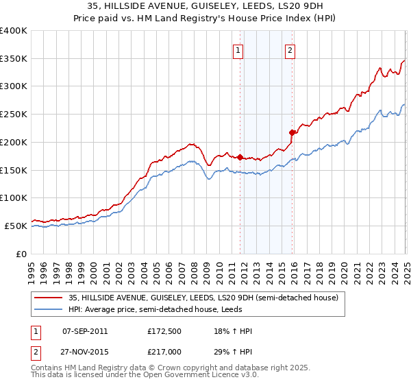 35, HILLSIDE AVENUE, GUISELEY, LEEDS, LS20 9DH: Price paid vs HM Land Registry's House Price Index