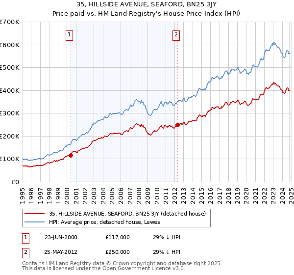 35, HILLSIDE AVENUE, SEAFORD, BN25 3JY: Price paid vs HM Land Registry's House Price Index