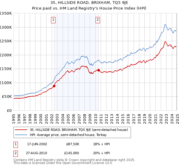 35, HILLSIDE ROAD, BRIXHAM, TQ5 9JE: Price paid vs HM Land Registry's House Price Index