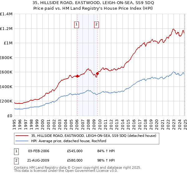 35, HILLSIDE ROAD, EASTWOOD, LEIGH-ON-SEA, SS9 5DQ: Price paid vs HM Land Registry's House Price Index