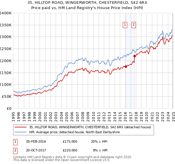 35, HILLTOP ROAD, WINGERWORTH, CHESTERFIELD, S42 6RX: Price paid vs HM Land Registry's House Price Index