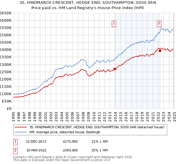 35, HINDMARCH CRESCENT, HEDGE END, SOUTHAMPTON, SO30 0AN: Price paid vs HM Land Registry's House Price Index