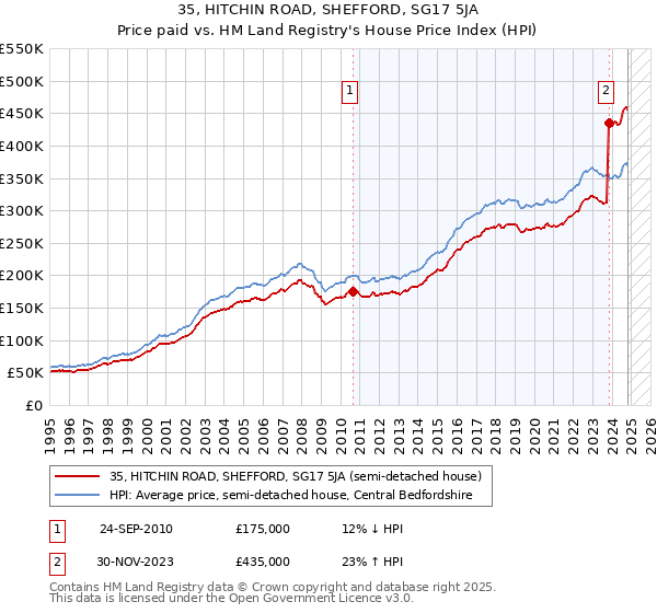 35, HITCHIN ROAD, SHEFFORD, SG17 5JA: Price paid vs HM Land Registry's House Price Index