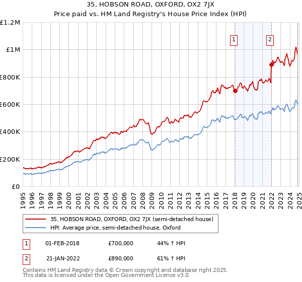 35, HOBSON ROAD, OXFORD, OX2 7JX: Price paid vs HM Land Registry's House Price Index