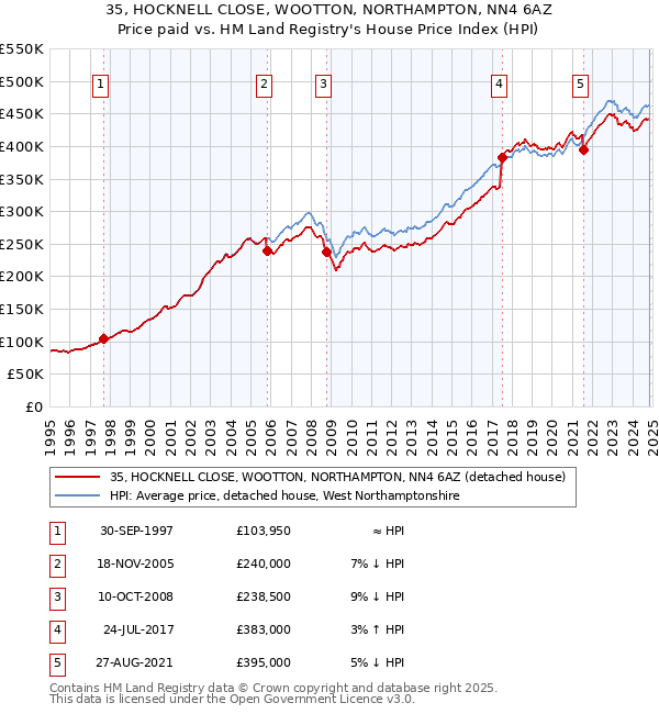 35, HOCKNELL CLOSE, WOOTTON, NORTHAMPTON, NN4 6AZ: Price paid vs HM Land Registry's House Price Index