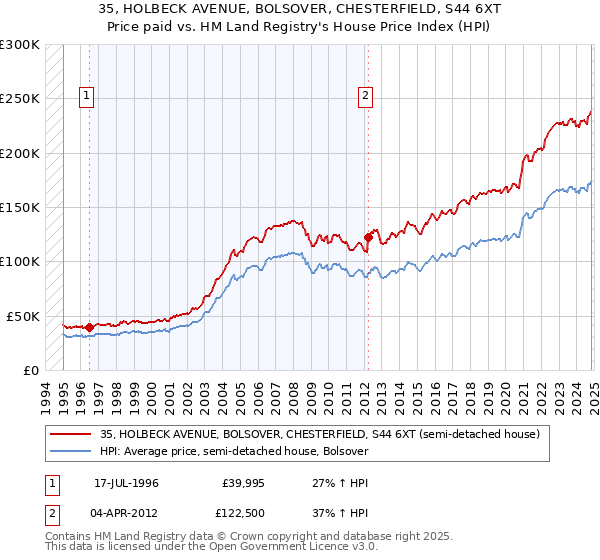 35, HOLBECK AVENUE, BOLSOVER, CHESTERFIELD, S44 6XT: Price paid vs HM Land Registry's House Price Index