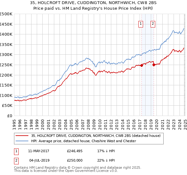 35, HOLCROFT DRIVE, CUDDINGTON, NORTHWICH, CW8 2BS: Price paid vs HM Land Registry's House Price Index