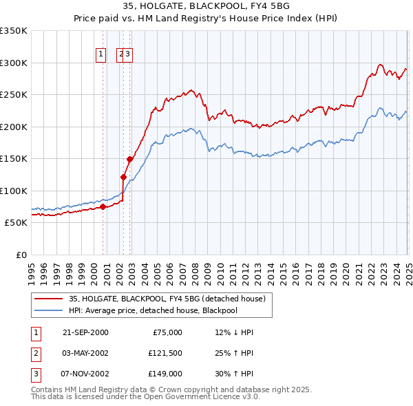 35, HOLGATE, BLACKPOOL, FY4 5BG: Price paid vs HM Land Registry's House Price Index