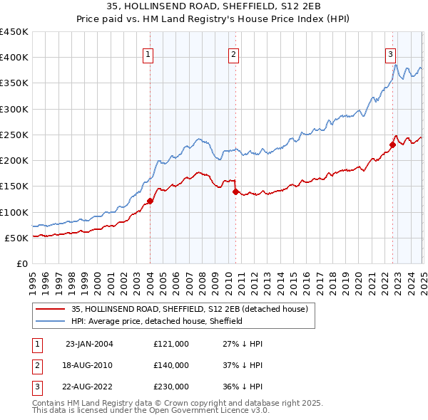 35, HOLLINSEND ROAD, SHEFFIELD, S12 2EB: Price paid vs HM Land Registry's House Price Index