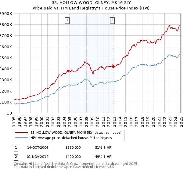 35, HOLLOW WOOD, OLNEY, MK46 5LY: Price paid vs HM Land Registry's House Price Index