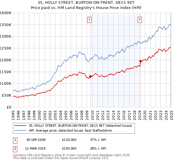 35, HOLLY STREET, BURTON-ON-TRENT, DE15 9ET: Price paid vs HM Land Registry's House Price Index