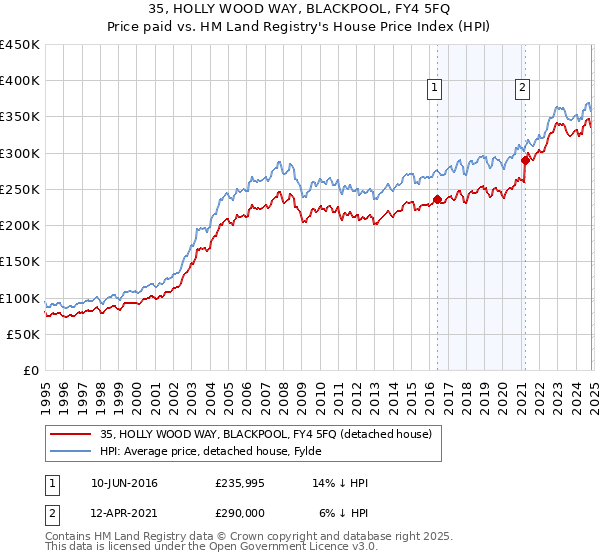 35, HOLLY WOOD WAY, BLACKPOOL, FY4 5FQ: Price paid vs HM Land Registry's House Price Index