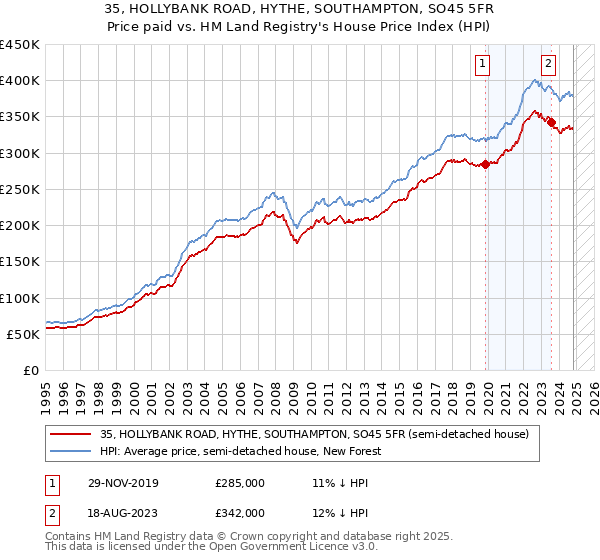 35, HOLLYBANK ROAD, HYTHE, SOUTHAMPTON, SO45 5FR: Price paid vs HM Land Registry's House Price Index