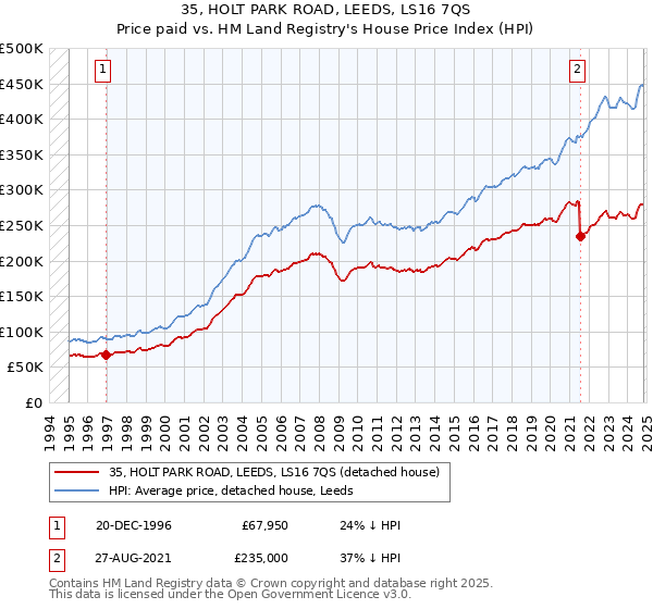 35, HOLT PARK ROAD, LEEDS, LS16 7QS: Price paid vs HM Land Registry's House Price Index