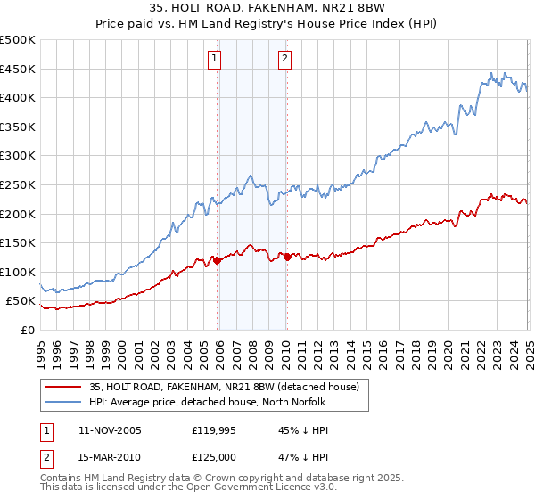 35, HOLT ROAD, FAKENHAM, NR21 8BW: Price paid vs HM Land Registry's House Price Index