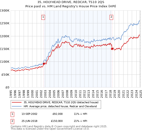 35, HOLYHEAD DRIVE, REDCAR, TS10 2QS: Price paid vs HM Land Registry's House Price Index