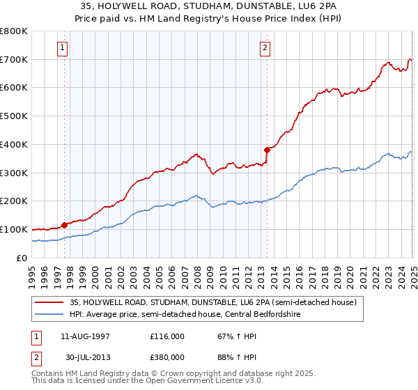 35, HOLYWELL ROAD, STUDHAM, DUNSTABLE, LU6 2PA: Price paid vs HM Land Registry's House Price Index