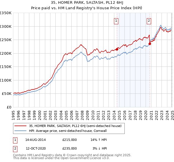 35, HOMER PARK, SALTASH, PL12 6HJ: Price paid vs HM Land Registry's House Price Index