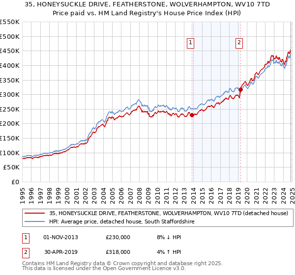 35, HONEYSUCKLE DRIVE, FEATHERSTONE, WOLVERHAMPTON, WV10 7TD: Price paid vs HM Land Registry's House Price Index