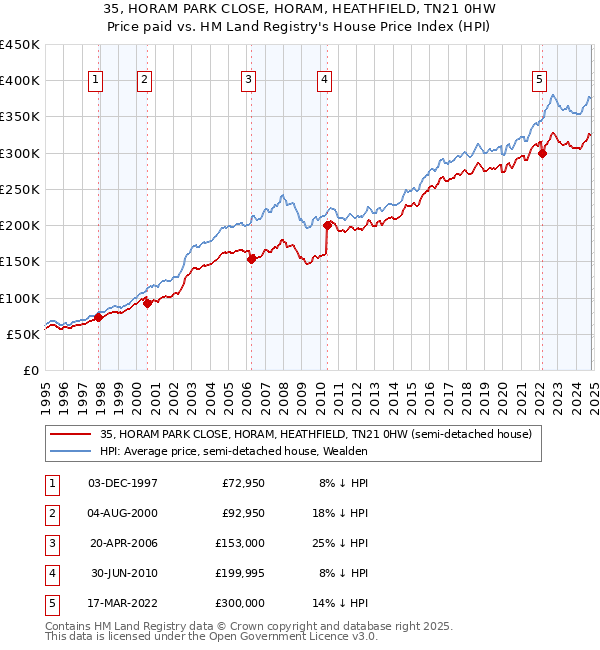 35, HORAM PARK CLOSE, HORAM, HEATHFIELD, TN21 0HW: Price paid vs HM Land Registry's House Price Index