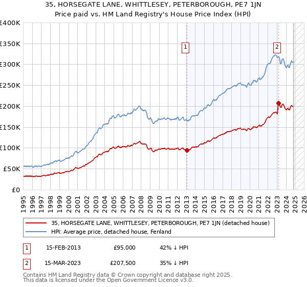 35, HORSEGATE LANE, WHITTLESEY, PETERBOROUGH, PE7 1JN: Price paid vs HM Land Registry's House Price Index