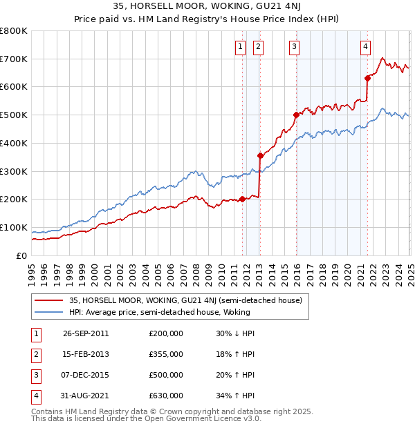 35, HORSELL MOOR, WOKING, GU21 4NJ: Price paid vs HM Land Registry's House Price Index