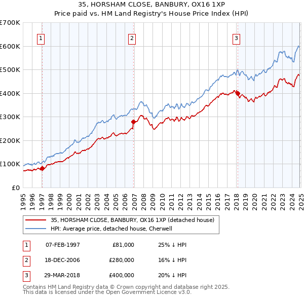 35, HORSHAM CLOSE, BANBURY, OX16 1XP: Price paid vs HM Land Registry's House Price Index