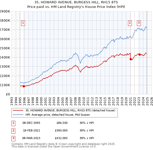 35, HOWARD AVENUE, BURGESS HILL, RH15 8TS: Price paid vs HM Land Registry's House Price Index