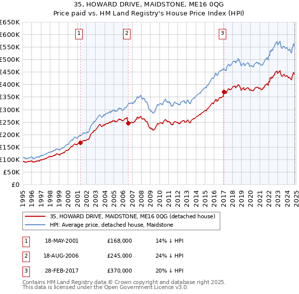 35, HOWARD DRIVE, MAIDSTONE, ME16 0QG: Price paid vs HM Land Registry's House Price Index