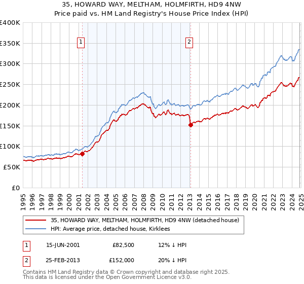 35, HOWARD WAY, MELTHAM, HOLMFIRTH, HD9 4NW: Price paid vs HM Land Registry's House Price Index