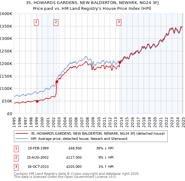 35, HOWARDS GARDENS, NEW BALDERTON, NEWARK, NG24 3FJ: Price paid vs HM Land Registry's House Price Index