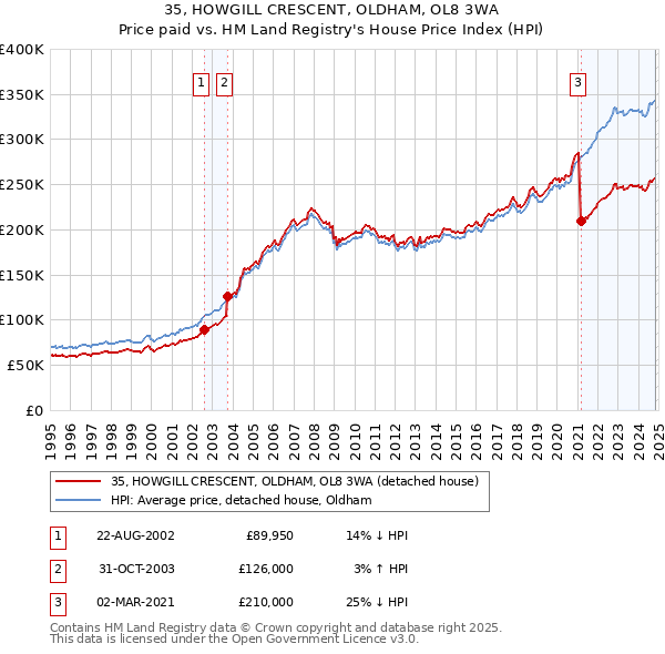 35, HOWGILL CRESCENT, OLDHAM, OL8 3WA: Price paid vs HM Land Registry's House Price Index