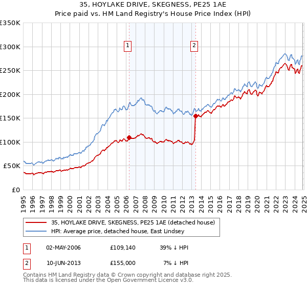 35, HOYLAKE DRIVE, SKEGNESS, PE25 1AE: Price paid vs HM Land Registry's House Price Index