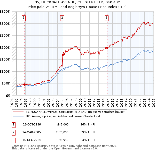 35, HUCKNALL AVENUE, CHESTERFIELD, S40 4BY: Price paid vs HM Land Registry's House Price Index