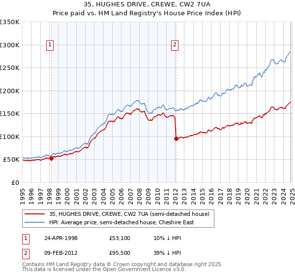 35, HUGHES DRIVE, CREWE, CW2 7UA: Price paid vs HM Land Registry's House Price Index