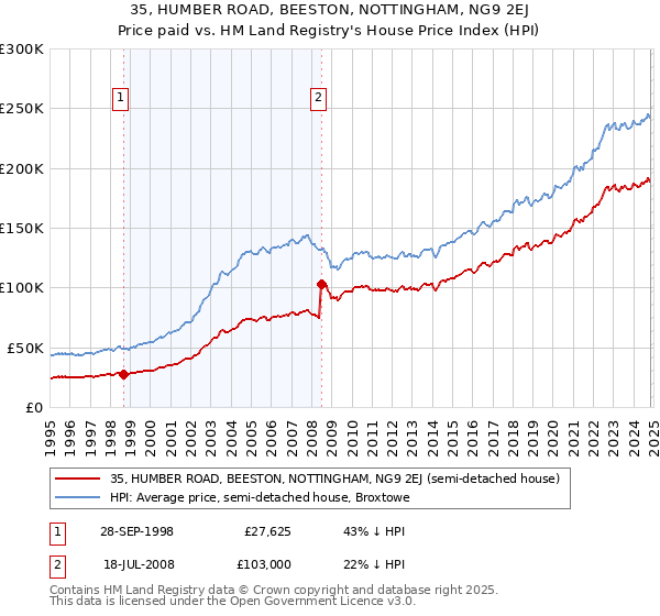 35, HUMBER ROAD, BEESTON, NOTTINGHAM, NG9 2EJ: Price paid vs HM Land Registry's House Price Index