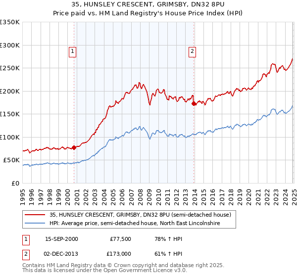 35, HUNSLEY CRESCENT, GRIMSBY, DN32 8PU: Price paid vs HM Land Registry's House Price Index