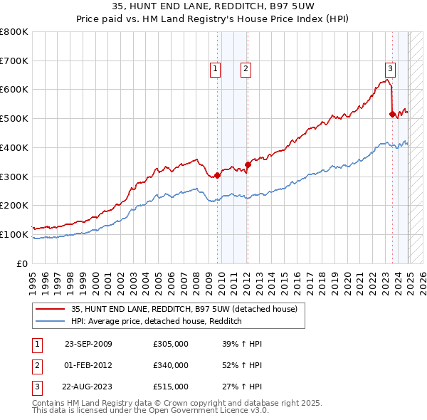 35, HUNT END LANE, REDDITCH, B97 5UW: Price paid vs HM Land Registry's House Price Index